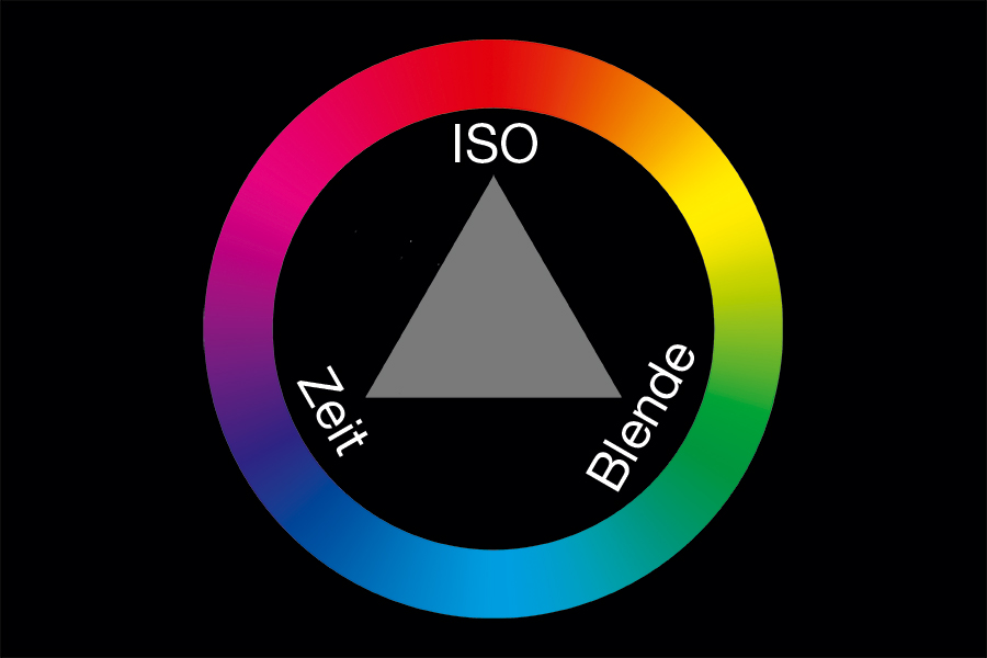 Drei Jahre Lichtrevue Belichtungsdreieck Farbkreis