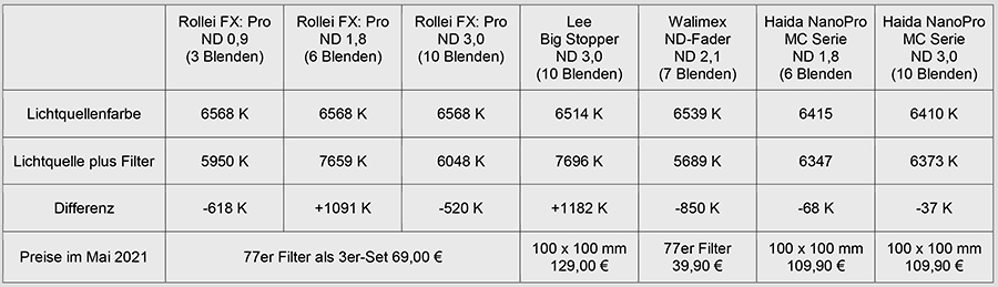 Graufilter, ND-Filter, Haida, NanoPro MC Serie Graufilter, Lee, Big Stopper, Vergleichstest, Test, 12