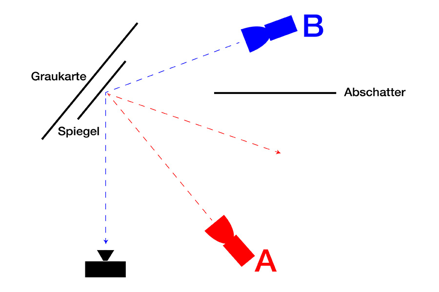 Gegenlicht heller als Auflicht, Reflexion, gleicher Messwert, Reflexionseigenschaften, Einfallswinkel gleich Ausfallswinkel, 02